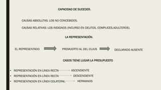 CAPACIDAD DE SUCEDER.
CAUSAS ABSOLUTAS: LOS NO CONCEBIDOS.
CAUSAS RELATIVAS: LOS INDIGNOS (INCURSO EN DELITOS, COMPLICES,ADULTEROS).
LA REPRESENTACIÓN.
EL REPRESENTADO PREMUERTO AL DEL CUJUS DECLARADO AUSENTE
CASOS TIENE LUGAR LA PRESUPUESTO
• REPRESENTACIÓN EN LINEA RECTA
• REPRESENTACIÓN EN LÍNEA RECTA
• REPRESENTACION EN LÍNEA COLATERAL
ASCENDIENTE
DESCENDIENTE
HERMANOS
 
