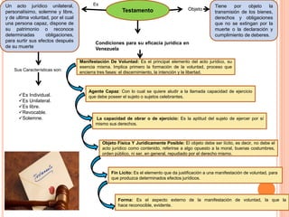 Testamento
EsUn acto jurídico unilateral,
personalísimo, solemne y libre,
y de ultima voluntad, por el cual
una persona capaz, dispone de
su patrimonio o reconoce
determinadas obligaciones,
para surtir sus efectos después
de su muerte
Sus Características son:
Es Individual.
Es Unilateral.
Es libre.
Revocable.
Solemne.
Condiciones para su eficacia jurídica en
Venezuela
Objeto
Tiene por objeto la
transmisión de los bienes,
derechos y obligaciones
que no se extingan por la
muerte o la declaración y
cumplimiento de deberes.
Manifestación De Voluntad: Es el principal elemento del acto jurídico, su
esencia misma. Implica primero la formación de la voluntad, proceso que
encierra tres fases: el discernimiento, la intención y la libertad.
Agente Capaz: Con lo cual se quiere aludir a la llamada capacidad de ejercicio
que debe poseer el sujeto o sujetos celebrantes.
La capacidad de obrar o de ejercicio: Es la aptitud del sujeto de ejercer por sí
mismo sus derechos.
Objeto Física Y Jurídicamente Posible: El objeto debe ser lícito, es decir, no debe el
acto jurídico como contenido, referirse a algo opuesto a la moral, buenas costumbres,
orden público, ni ser, en general, repudiado por el derecho mismo.
Forma: Es el aspecto externo de la manifestación de voluntad, la que la
hace reconocible, evidente.
Fin Lícito: Es el elemento que da justificación a una manifestación de voluntad, para
que produzca determinados efectos jurídicos.
 