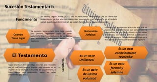 Fundamento
Sucesión Testamentaria
Se deriva, según Noda (2002) de las relaciones familiares y de los derechos
provenientes de los vínculos parentales, asunto de gran relevancia en el ámbito
social, puesto que dentro de él, es vista la familia como elemento esencial.
Cuando
Tiene lugar
Naturaleza
Jurídica:
El Testamento
La sucesión testamentaria tiene lugar cuando
una persona, legalmente capaz de tener
voluntad y manifestarla, dispone de sus bienes
por testamento, instituyendo herederos o
legatarios
El código Civil, establece en el Artículo 834, que las
disposiciones testamentarias que comprendan la
universalidad de una parte alícuota de los bienes
del testador, son a título universal y atribuyen la
calidad de heredero. Las demás disposiciones son a
título particular y atribuyen la calidad de legatario
Según el artículo 833 del Código Civil “Un acto revocable
por el cual una persona dispone para después de su
muerte de la totalidad o de parte de su patrimonio, o
hace alguna otra ordenación, según las reglas
establecidas por la Ley”.
Caracteres.
Es un acto
Unilateral
Es un acto
formal y
solemne
Es un acto
esencialmente
revocable
Es un acto
de última
voluntad
 