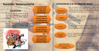 Sucesión Testamentaria
Condiciones
 Por ser un acto de manifestación de
voluntad, el testamento se rige por las
reglas comunes a los demás negocios
jurídicos.
 Sin embargo, dado su carácter de
negocio jurídico personalísimo, está
sometido, además, a ciertas reglas
especiales, a saber:
La voluntad del
testador debe
manifestarse
directamente
El testador debe
estar en plena
capacidad para
efectuar el acto
La voluntad del
testador debe ser
manifestada de
manera inequívoca
La voluntad del
testador debe ser
consciente y libre
Limitaciones a la facultad de testar
Fundaciones
Estas no podrán recibir testamentos a menos que
cumplan con las formalidades de registro ante la
respectiva Oficina de Registro, establecidos en el Artículo
19 del Código Civil Venezolano en su numeral 3º.
Indigno
Tutores
Registrador otros
oficiales de registro y
testigos
Cónyuge del
bínubo
Aquel que hubiere ofendido, conforme a los
establecido en el Art. 810 C.C.; y que también le son
aplicables las disposiciones de los Arts. 811, 812 y
primera parte del 813 del C.C.,
El tutor no podrá aprovecharse de las disposiciones
testamentarios de su pupilo que hayan sido hechas
antes de la aprobación de las cuentas definitivas.
Las disposiciones testamentarias hechas a
favor del Registrador o de cualquier otro
oficial civil, militar, marino o consular que
haya recibido el testamento abierto o de
alguno de los testigos, no tendrán efecto
(Art. 846 C.C.)
Existe una incapacidad parcial a quien ha contraído
segundas nupcias, luego de disuelto, por supuestos,
el vínculo anterior,
 