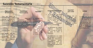 Sucesión Testamentaria
Objeto propio
del testamento
Disposiciones
Testamentarias
Capacidad
Incapacidad para dispone
Capacidad
para recibir Nulidad
El Código Civil, en su
Artículo 835 establece
que no pueden dos o
más personas testar
en un mismo acto, sea
en provecho recíproco
o de un tercero. Es
decir, únicamente
puede hacerlo una
El Código Civil, en
su Artículo 839,
establece que pueden
recibir por testamento
todos los que no estén
declarados incapaces
de ello por la Ley.
 El artículo 837 del Código
Civil, establece que son
incapaces de testar: Los que
no hayan cumplido diez y seis
años, a menos que sean
viudos, casados o
divorciados. (Excepción.
Menores emancipados).
 Los entredichos por defecto
intelectual. (Dementes,
locos). Los que no estén en
su juicio al hacer el
testamento.
 Los sordomudos y los mudos
que no sepan o no puedan
escribir. (Por interpretación
en contrario aquellos
sordomudos o mudos que
sepan escribir si están
habilitados para disponer por
testamento)
La capacidad para
disponer se
establece en el
Artículo 836 del
Código Civil, el cual
establece que
pueden disponer
por testamento
todos los que no
estén declarados
incapaces de ello
por la Ley.
Tiene por objeto la
transmisión de los bienes,
derechos y obligaciones
que no se extingan por la
muerte o la declaración y
cumplimiento de deberes.
El testamento transmite
 Bienes.
 Derechos.
 Obligaciones.
Pero también tiene por
objeto la declaración y
cumplimiento de los
deberes, como reconocer
a un hijo, nombrar un
tutor, entre otros.
Toda disposición
testamentaria deberá
entenderse en el sentido
literal de sus palabras, a no
ser que aparezca
claramente que fue otra la
voluntad del testador.
 