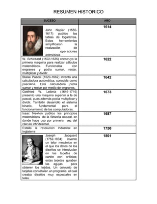 RESUMEN HISTORICO
                 SUCESO                         AÑO

                                                1614
                   John Napier (1550-
                   1617)     publico     las
                   tablas de logaritmos.
                   Estas      herramientas
                   simplificaron           la
                   realización            de
                               operaciones
                   aritméticas
W. Schickard (1592-1635) construyo la           1622
primera maquina para realizar cálculos
matemáticos.        Funcionaba          con
engranes y podía sumar, restar,
multiplicar y dividir.
Blaise Pascal (1623-1662) invento una           1642
calculadora automática, conocida como
pascalina. Esta calculadora podía
sumar y restar por medio de engranes.
Gottfried W. Leibniz (1646-1716)                1673
presento una maquina superior a la de
pascal, pues además podía multiplicar y
dividir. También desarrollo el sistema
binario,      fundamental       para       el
funcionamiento de las computadoras.
Isaac Newton publico los principios             1687
matemáticos de la filosofía natural, en
donde hace uso por primera vez del
cálculo infinitesimal.
Estalla la revolución Industrial en             1750
Inglaterra
                   Joseph         Jacquard      1801
                   (1752-1834)      invento
                   un telar mecánico en
                   el que los datos de los
                   diseños se introducían
                   en las tarjetas de
                   cartón con orificios;
                   estas tarjetas guiaban
                   las agujas          para
obtener los tejidos. Un conjunto de
tarjetas constituían un programa, el cual
creaba diseños muy especiales en
telas.
 