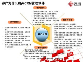 客户为什么购买CRM管理软件
                            客户资源化

                         • 客户联系人信息可记录、不丢失，可利用；
                         • 客户信息可分类查询、实现精准营销；
                         • 客户信息可分配、可移交、可共享；
                         • 可查看客户360度信息，做到洞察于心；
                         • 基于客户历史询价、交易信息，识别价值客   销售可视化
      跟单便捷化              户，支撑客户经营盘；
                         • 挖掘沉睡客户，盘活客户资源； • 业务员日程可计划/记录，支持提醒；
                                          • 经理随时可查看员工工作情况、业绩完成情况、
• 业务员可设置热点客户，重点客户重点跟
                                           商机数目及跟单情况，支持经理批示和任务指
 踪；
                                           派；
• 业务员可利用日程记录及提醒，合理安排
                                         • 经理可依据销售漏斗来查看商机推进情况，科
 时间，不遗漏重要拜访及承诺；              客户价值          学预测销售额，识别重点销售项目，调配资源
• 重要商机的跟单行动，经理可随时查看并
                                           或制定销售策略；
 给予指示，利用团队的智慧来打单；
                                         • 通过‘经理看台’，随时查阅客户分析、产品销
• 通过商机共享、日程共享，可以与同事共
                                           售分析、员工行动分析、服务分析等，方便销
 享跟单信息，支持团队作战。
                                           售经理了解客户对商品的需求趋势、客户新增
• 客户、订单的360度信息，随时可查看，便
                                           趋势、商机跟进情况及业务员业绩完成情况，
 于与同事协作；
                             增收可保障         让销售可视化，支撑经理决策。
               • 精准客户营销，增加意向客源
               • 老客户交易数据分析，增加关联销售机会；
               • 业务员跟单指南，跟单过程指导，打单经验分享，提升业务员签单
               能力；
               • 漏斗分析，瞄准有效商机，快速落单；
               • 业务员工作可检查，可指导，随时调整销售政策，保证收入增加！
 