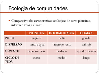  Comparativo das características ecológicas de seres pioneiras,
intermediárias e clímax.
Ecologia de comunidades
PIONEIRA INTERMEDIARIA CLIMAX
PORTE pequena média grande
DISPERSAO vento e água insetos e vento animais
SEMENTE pequena e leve mediana grande e pesada
CICLO DE
VIDA
curto médio longo
 