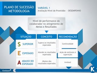VARIÁVEL 1
Avaliação Nível de Prontidão - DESEMPENHO
SITUAÇÃO CONCEITO RECOMENDAÇÃO
SUPERIOR
ESPERADO
ABAIXO DO
ESPERADO
Supera os resultados
esperados
Atende os resultados
esperados
Abaixo dos
resultados esperados
Continuidade
Ação de estímulo à
superação
Inviável
Nível de performance do
colaborador no atingimento de
Metas e Resultados
PLANO DE SUCESSÃO
METODOLOGIA
 