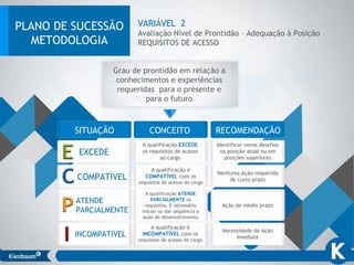 VARIÁVEL 2
Avaliação Nível de Prontidão – Adequação à Posição
REQUISITOS DE ACESSO
Grau de prontidão em relação a
conhecimentos e experiências
requeridas para o presente e
para o futuro
PLANO DE SUCESSÃO
METODOLOGIA
SITUAÇÃO CONCEITO RECOMENDAÇÃO
EXCEDE
ATENDE
PARCIALMENTE
A qualificação EXCEDE
os requisitos de acesso
ao cargo
Identificar novos desafios
na posição atual ou em
posições superiores
Ação de médio prazo
COMPATÍVEL
INCOMPATÍVEL
A qualificação é
COMPATÍVEL com os
requisitos de acesso do cargo
A qualificação ATENDE
PARCIALMENTE os
requisitos. É necessário
iniciar ou dar seqüência a
ação de desenvolvimento
A qualificação é
INCOMPATÍVEL com os
requisitos de acesso do cargo
Nenhuma Ação requerida
de curto prazo
Necessidade de Ação
Imediata
 