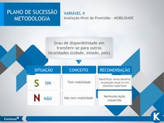 VARIÁVEL 4
Avaliação Nível de Prontidão – MOBILIDADE
SITUAÇÃO CONCEITO RECOMENDAÇÃO
SIM
NÃO
Tem mobilidade
Não tem mobilidade
Identificar novos desafios
na posição atual ou em
posições superiores
Nenhuma Ação
requerida
Grau de disponibilidade em
transferir-se para outras
localidades (cidade, estado, país)
PLANO DE SUCESSÃO
METODOLOGIA
 