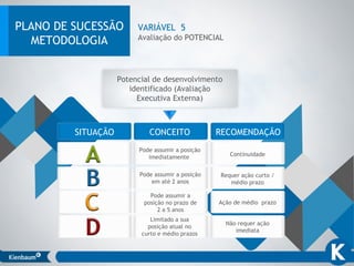 VARIÁVEL 5
Avaliação do POTENCIAL
Potencial de desenvolvimento
identificado (Avaliação
Executiva Externa)
PLANO DE SUCESSÃO
METODOLOGIA
SITUAÇÃO CONCEITO RECOMENDAÇÃO
Pode assumir a posição
imediatamente Continuidade
Pode assumir a posição
em até 2 anos
Requer ação curto /
médio prazo
Pode assumir a
posição no prazo de
2 a 5 anos
Ação de médio prazo
Limitado a sua
posição atual no
curto e médio prazos
Não requer ação
imediata
 