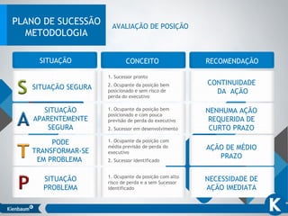 SITUAÇÃO CONCEITO RECOMENDAÇÃO
1. Sucessor pronto
2. Ocupante da posição bem
posicionado e sem risco de
perda do executivo
SITUAÇÃO SEGURA
SITUAÇÃO
APARENTEMENTE
SEGURA
PODE
TRANSFORMAR-SE
EM PROBLEMA
SITUAÇÃO
PROBLEMA
1. Ocupante da posição bem
posicionado e com pouca
previsão de perda do executivo
2. Sucessor em desenvolvimento
1. Ocupante da posição com
média previsão de perda do
executivo
2. Sucessor identificado
1. Ocupante da posição com alto
risco de perda e a sem Sucessor
identificado
CONTINUIDADE
DA AÇÃO
NENHUMA AÇÃO
REQUERIDA DE
CURTO PRAZO
AÇÃO DE MÉDIO
PRAZO
NECESSIDADE DE
AÇÃO IMEDIATA
AVALIAÇÃO DE POSIÇÃO
PLANO DE SUCESSÃO
METODOLOGIA
 