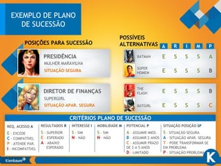 EXEMPLO DE PLANO
DE SUCESSÃO
PRESIDÊNCIA
MULHER MARAVILHA
SITUAÇÃO SEGURA
DIRETOR DE FINANÇAS
SUPERGIRL
SITUAÇÃO APAR. SEGURA
POSIÇÕES PARA SUCESSÃO
POSSÍVEIS
ALTERNATIVAS A R I M P
E S S S ABATMAN
E S S S B
SUPER
HOMEM
E S S S B
THE
FLASH
E S S S CBATGIRL
CRITÉRIOS PLANO DE SUCESSÃO
REQ. ACESSO A
E – EXCEDE
C - COMPATÍVEL
P – ATENDE PAR.
I - INCOMPATÍVEL
RESULTADOS R
S – SUPERIOR
E – ESPERADO
A – ABAIXO
ESPERADO
INTERESSE I
S – SIM
N – NÃO
MOBILIDADE M
S – SIM
N – NÃO
POTENCIAL P
A – ASSUMIR IMED.
B – ASSUMIR 2 ANOS
C – ASSUMIR PRAZO
DE 2 A 5 ANOS
D – LIMITADO
SITUAÇÃO POSIÇÃO SP
S – SITUAÇÃO SEGURA
A – SITUAÇÃO APAR. SEGURA
T – PODE TRANSFORMAR-SE
EM PROBLEMA
P – SITUAÇÃO PROBLEMA
 