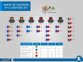 MAPAS DE SUCESSÃO
VP‘S E DIRETORES 2011 S
Presidente
VPA VPB VPC VPD VPE VPF
T T P P P
T
T
T
P
DE
DO
DC
DS
T
P
T
EP
EC
EV
A
A
RE
RR P
GO
GP P
F
DO
P
P
FC
FF
FI
FP
P
P
P P
P1T
P
P
P
P
P
P2
P3
P4
P5
P6
Situação Sucessória Sigla P VP DIR.
Situação Segura
Situação Apar. Segura
Pode se transformar
em problema
Situação Problema
T
P
S
A
01
02
0602
1503
 