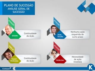 PLANO DE SUCESSÃO
ANÁLISE GERAL DE
SUCESSÃO
SEGURA
Continuidade
da Ação
SITUAÇÃO
APAR.
SEGURA
Nenhuma ação
requerida de
curto prazo
SITUAÇÃO
TRANSF.
PROBLEMA
Continuidade
da Ação
PODE
SE
PROBLEMA
Necessidade
de ação
imediata
SITUAÇÃO
 