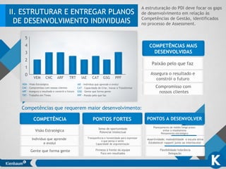 COMPETÊNCIAS MAIS
DESENVOLVIDAS
Paixão pelo que faz
Assegura o resultado e
constrói o futuro
Compromisso com
nossos clientes
Competências que requerem maior desenvolvimento:
COMPETÊNCIA PONTOS FORTES PONTOS A DESENVOLVER
Visão Estratégica
Indivíduo que aprende
e evolui
Gente que forma gente
Senso de oportunidade
Potencial intelectual
Transparência e honestidade para expressar
o que pensa e sente
Capacidade de argumentação
Firmeza à frente da equipe
Foco em resultados
Planejamento de médio/longo prazo:
evitar o imediatismo
Pensamento estratégico
Assertividade; maleabilidade e escuta ativa
Estabelecer rapport junto ao interlocutor
Flexibilidade/tolerância
Delegação
1
2
3
4
5
0
VEM CNC ARF TRT IAE CAT GSG PPF
VEM - Visão Estratégica
CNC - Compromisso com nossos clientes
ARF - Assegura o resultado e constrói o futuro
TRT - Trabalho em Times
IAE - Individuo que aprende e evolui
CAT - Capacidade de Criar, Inovar e Transformar
GSG – Gente que forma gente
PPF - Paixão pelo que faz
A estruturação do PDI deve focar os gaps
de desenvolvimento em relação às
Competências de Gestão, identificados
no processo de Assessment.
II. ESTRUTURAR E ENTREGAR PLANOS
DE DESENVOLVIMENTO INDIVIDUAIS
 