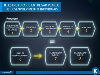 REQUISITOS DE
ACESSO (DESAFIO
DO CARGO)
1
DESEMPENHO
2
POTENCIAL
(COMPETÊNCIAS)
3
ASPIAÇÕES E
INTERESSES
4
MOBILIDADE
5
GAPS DE
DESENVOLVIMENTO
6
ELABORAÇÃO
DO PDL
7
ELABORAÇÃO
DO PDI
8
Processo
II. ESTRUTURAR E ENTREGAR PLANOS
DE DESENVOLVIMENTO INDIVIDUAIS
 