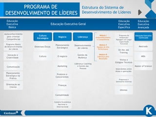 LiderançaNegócio
Cultura
Estratégica
Programa de
Integração/
Passagem de Cargo/
Capacitação
Funcional
Inovação e
Criatividade
Comunicação
Planejamento
Estratégico na
Prática
Orientação ao
Cliente
Programa Básico
de Desenvolvimento
de Líderes
Diretrizes Éticas
Cultura
Planejamento
Estratégico
O negócio
Marketing
Produtos e
Concorrentes
Finanças
Contabilidade
Cenário Econômico
Nacional e
Internacional
Desenvolvimento
de Líderes
Gestão da
Mudança
Liderança Coaching
e Gestão das
Pessoas
On the Job
Training
Visitas e
Estágios Técnicos
Intercâmbio entre
Áreas e operações
Programas e
Seminários Externos
Idiomas
Mestrado
MBA
Master of Science
Módulo I
Autoconhecimento
e Competências
Módulo II
Equipes de Alta
Performance
Módulo III
Liderança para
Resultados
Autoconhecimento
para orientar
Competências
Educação Executiva
Continuada
Educação
Executiva
Básica
Educação Executiva Geral
Educação
Executiva
Específica
Educação
Executiva
Avançada
Educação
Executiva
Básica
Educação
Executiva
Específica
Educação
Executiva
Avançada
Estrutura do Sistema de
Desenvolvimento de Líderes
Educação Executiva Geral
PROGRAMA DE
DESENVOLVIMENTO DE LÍDERES
 