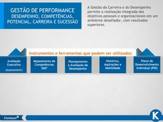 Instrumentos e ferramentas que podem ser utilizados:
A Gestão da Carreira e do Desempenho
permite a realização integrada dos
objetivos pessoais e organizacionais em um
ambiente desafiador, com resultados
superiores.
Avaliação
Executiva
(Assessment)
Mapeamento de
Competências
360º
Planejamento
e Avaliação de
Desempenho
Histórico,
Aspirações e
Mobilidade
Plano de
Desenvolvimento
Individual (PDI)
GESTÃO DE PERFORMANCE
DESEMPENHO, COMPETÊNCIAS,
POTENCIAL, CARREIRA E SUCESSÃO
 