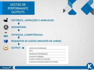 GESTÃO DE
PERFORMANCE
OUTPUTS
HISTÓRICO, ASPIRAÇÕES E MOBILIDADE
DESEMPENHO
POTENCIAL (COMPETÊNCIAS)
REQUISITOS DE ACESSO (DESAFIOS DE CARGO)
OUTPUT CURVAS DE DISTRIBUIÇÃO
PDI’S
RANKING DE PERFORMANCE
FLUXOS DE CARREIRA
PLANOS E MAPAS DE SUCESSÃO
PLANOS DE DESENVOLVIMENTO DE LÍDERES
 