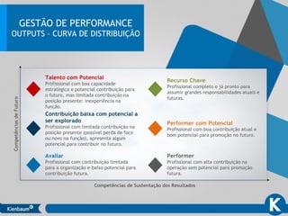 GESTÃO DE PERFORMANCE
OUTPUTS – CURVA DE DISTRIBUIÇÃO
Talento com Potencial
Profissional com boa capacidade
estratégica e potencial contribuição para
o futuro, mas limitada contribuição na
posição presente: inexperiência na
função.
Contribuição baixa com potencial a
ser explorado
Profissional com limitada contribuição na
posição presente (possível perda de foco
ou novo na função), apresenta algum
potencial para contribuir no futuro.
Avaliar
Profissional com contribuição limitada
para a organização e baixo potencial para
contribuição futura.
Recurso Chave
Profissional completo e já pronto para
assumir grandes responsabilidades atuais e
futuras.
Performer com Potencial
Profissional com boa contribuição atual e
bom potencial para promoção no futuro.
Performer
Profissional com alta contribuição na
operação sem potencial para promoção
futura.
CompetênciasdeFuturo
Competências de Sustentação dos Resultados
 