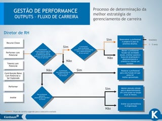 GESTÃO DE PERFORMANCE
OUTPUTS – FLUXO DE CARREIRA
Processo de determinação da
melhor estratégia de
gerenciamento de carreira
Diretor de RH
Recurso Chave
Recurso Chave
Sim
Não
Talento com
Potencial
Talento com
Potencial
Performer
Performer
Realocar o profissional
para uma função em que
possa ser
melhor aproveitado.
Realocar o profissional
para uma função em que
possa ser
melhor aproveitado.
Manter atenção voltada
para o desenvolvimento
em curto prazo na função
atual (6 meses).
Manter atenção voltada
para o desenvolvimento
em curto prazo na função
atual (6 meses).
O profissional
busca atualização
constante e está comprometido
com o desenvolvimento
de sua carreira?
O profissional
busca atualização
constante e está comprometido
com o desenvolvimento
de sua carreira?
O profissional
está subaproveitado ou
perdeu o foco de
sua atuação?
O profissional
está subaproveitado ou
perdeu o foco de
sua atuação?
Avaliar sua permanência
na Organização
Avaliar sua permanência
na Organização
Este profissional
apresenta
potencial para contribuir
no futuro?
Este profissional
apresenta
potencial para contribuir
no futuro?
Sim
Não
SimNão
Performer com
Potencial
Performer com
Potencial
Contribuição Baixa
Com Potencial a
Ser Explorado
Contribuição Baixa
Com Potencial a
Ser Explorado
Avaliar
Avaliar
Sim
Não
Imediato
1 – 5 anos
Fluxo de carreira sugerido para o executivo avaliado
Manter o profissional
focado nas atividades
atuais, orientar quanto à
busca de atualização e
desenvolvimento e
orientá-lo a formar um
sucessor.
Manter o profissional
focado nas atividades
atuais, orientar quanto à
busca de atualização e
desenvolvimento e
orientá-lo a formar um
sucessor.
O profissional
alcança objetivos que lhe
são propostos/ supera
os objetivos que lhe são
propostos contribuindo para a
área em que atua?
Desenvolver o profissional
e prepará-lo para os
próximos desafios.
Desenvolver o profissional
e prepará-lo para os
próximos desafios.
 