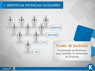 I. IDENTIFICAR POTENCIAIS SUCESSORES
CEO
VP’S
DIRETORES
GERENTES
PLANO DE SUCESSÃO
Preparando profissionais
para atender as demandas
da Empresa
 