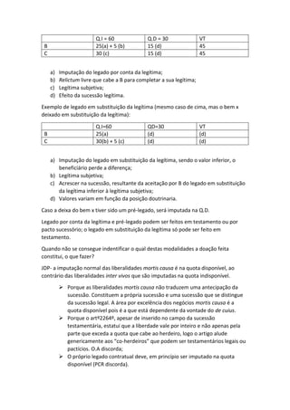 Q.I = 60 Q.D = 30 VT
B 25(a) + 5 (b) 15 (d) 45
C 30 (c) 15 (d) 45
a) Imputação do legado por conta da legítima;
b) Relictum livre que cabe a B para completar a sua legítima;
c) Legítima subjetiva;
d) Efeito da sucessão legítima.
Exemplo de legado em substituição da legítima (mesmo caso de cima, mas o bem x
deixado em substituição da legítima):
Q.I=60 QD=30 VT
B 25(a) (d) (d)
C 30(b) + 5 (c) (d) (d)
a) Imputação do legado em substituição da legítima, sendo o valor inferior, o
beneficiário perde a diferença;
b) Legítima subjetiva;
c) Acrescer na sucessão, resultante da aceitação por B do legado em substituição
da legítima inferior à legítima subjetiva;
d) Valores variam em função da posição doutrinaria.
Caso a deixa do bem x tiver sido um pré-legado, será imputada na Q.D.
Legado por conta da legítima e pré-legado podem ser feitos em testamento ou por
pacto sucessório; o legado em substituição da legítima só pode ser feito em
testamento.
Quando não se consegue indentificar o qual destas modalidades a doação feita
constitui, o que fazer?
JDP- a imputação normal das liberalidades mortis causa é na quota disponível, ao
contrário das liberalidades inter vivos que são imputadas na quota indisponível.
 Porque as liberalidades mortis causa não traduzem uma antecipação da
sucessão. Constituem a própria sucessão e uma sucessão que se distingue
da sucessão legal. A área por excelência dos negócios mortis causa é a
quota disponível pois é a que está dependente da vontade do de cuius.
 Porque o artº2264º, apesar de inserido no campo da sucessão
testamentária, estatui que a liberdade vale por inteiro e não apenas pela
parte que exceda a quota que cabe ao herdeiro, logo o artigo alude
genericamente aos “co-herdeiros” que podem ser testamentários legais ou
pactícios. O.A discorda;
 O próprio legado contratual deve, em princípio ser imputado na quota
disponível (PCR discorda).
 