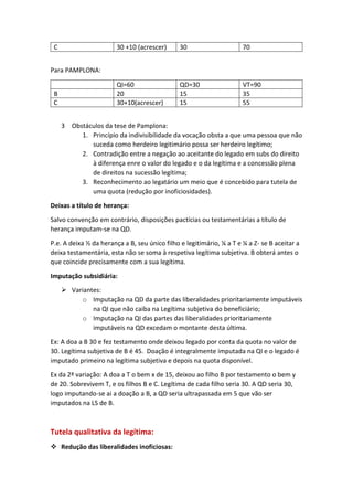 C 30 +10 (acrescer) 30 70
Para PAMPLONA:
QI=60 QD=30 VT=90
B 20 15 35
C 30+10(acrescer) 15 55
3 Obstáculos da tese de Pamplona:
1. Princípio da indivisibilidade da vocação obsta a que uma pessoa que não
suceda como herdeiro legitimário possa ser herdeiro legítimo;
2. Contradição entre a negação ao aceitante do legado em subs do direito
à diferença enre o valor do legado e o da legítima e a concessão plena
de direitos na sucessão legítima;
3. Reconhecimento ao legatário um meio que é concebido para tutela de
uma quota (redução por inoficiosidades).
Deixas a título de herança:
Salvo convenção em contrário, disposições pactícias ou testamentárias a título de
herança imputam-se na QD.
P.e. A deixa ½ da herança a B, seu único filho e legitimário, ¼ a T e ¼ a Z- se B aceitar a
deixa testamentária, esta não se soma à respetiva legítima subjetiva. B obterá antes o
que coincide precisamente com a sua legítima.
Imputação subsidiária:
 Variantes:
o Imputação na QD da parte das liberalidades prioritariamente imputáveis
na QI que não caiba na Legítima subjetiva do beneficiário;
o Imputação na QI das partes das liberalidades prioritariamente
imputáveis na QD excedam o montante desta última.
Ex: A doa a B 30 e fez testamento onde deixou legado por conta da quota no valor de
30. Legítima subjetiva de B é 45. Doação é integralmente imputada na QI e o legado é
imputado primeiro na legítima subjetiva e depois na quota disponível.
Ex da 2ª variação: A doa a T o bem x de 15, deixou ao filho B por testamento o bem y
de 20. Sobrevivem T, e os filhos B e C. Legítima de cada filho seria 30. A QD seria 30,
logo imputando-se ai a doação a B, a QD seria ultrapassada em 5 que vão ser
imputados na LS de B.
Tutela qualitativa da legítima:
 Redução das liberalidades inoficiosas:
 