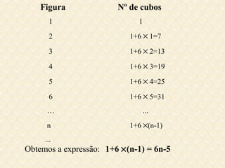 Figura  Nº de cubos 1  1 2  1+6    1=7 3  1+6    2=13 4  1+6    3=19 5  1+6    4=25 6  1+6    5=31 …  ... n  1+6   (n-1) ...  Obtemos a expressão:   1+6   (n-1) = 6n-5 