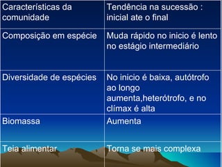 Características da comunidade Tendência na sucessão : inicial ate o final Composição em espécie Muda rápido no inicio é lento no estágio intermediário Diversidade de espécies No inicio é baixa, autótrofo ao longo aumenta,heterótrofo, e no clímax é alta  Biomassa Aumenta Teia alimentar Torna se mais complexa 