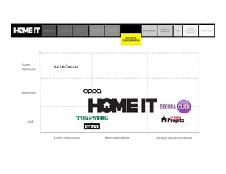 Super	
  	
  
Premium	
  
Premium	
  
Mid	
  
Es.lo	
  tradicional	
   Mercado	
  Online	
   Serviço	
  de	
  Decor	
  Online	
  
PROBLEMA SOLUÇÃO
JORNADA DO
CLIENTE
MODELO DE
NEGÓCIO
MERCADO
DECOR
MATRIZ DE
CONCORRÊNCIA
BENCHMARK
O QUE JÁ
FIZEMOS?
TIME
ONDE
QUEREMOS
CHEGAR?
OBJETIVOS
MATRIZ DE
CONCORRÊNCIA
 