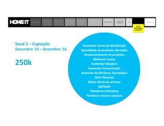 Seed	
  2	
  –	
  Captação	
  	
  
Dezembro	
  ‘15	
  –	
  Dezembro	
  ‘16	
  
250k	
  
Aumentar	
  canais	
  de	
  distribuição	
  
Quan5dade	
  de	
  produtos	
  ofertados	
  
Desenvolvimento	
  de	
  produtos	
  
Melhorar	
  Custos	
  	
  
Aumentar	
  Margens	
  
Aumentar	
  Comunicação	
  	
  
Aumento	
  da	
  Eﬁciência	
  Tecnológica	
  
Mais	
  Parcerias	
  	
  
Maior	
  oferta	
  de	
  serviços	
  
Agilidade	
  
Plataforma	
  intera5va	
  
Fortalecer	
  marca	
  e	
  acessos	
  
PROBLEMA SOLUÇÃO
JORNADA DO
CLIENTE
MODELO DE
NEGÓCIO
MERCADO
DECOR
MATRIZ DE
CONCORRÊNCIA
BENCHMARK
O QUE JÁ
FIZEMOS?
TIME
ONDE
QUEREMOS
CHEGAR?
OBJETIVOS
ONDE
QUEREMOS
CHEGAR?
 