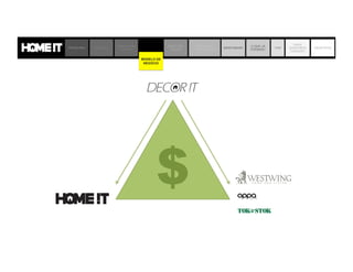 $
PROBLEMA SOLUÇÃO
JORNADA DO
CLIENTE
MODELO DE
NEGÓCIO
MERCADO
DECOR
MATRIZ DE
CONCORRÊNCIA
BENCHMARK
O QUE JÁ
FIZEMOS?
TIME
ONDE
QUEREMOS
CHEGAR?
OBJETIVOS
MODELO DE
NEGÓCIO
 