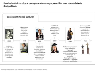 Passivo histórico-cultural que apesar dos avanços, contribui para um cenário de
desigualdade
*Ranking “Global Gender Gap” elaborado anualmente pelo Fórum Econômico Mundial
Contexto Histórico-Cultural
Entrada em
massa da mulher
no mercado de
trabalho na
Europa e EUA
devido as duas
grandes guerras
mundiais
O aumento da
escolaridade
feminina, queda da
fecundidade,
demanda por mão de
obra e mudanças nos
padrões culturais
duplicaram esta
participação
A participação
feminina no
mercado de
trabalho
brasileiro era
menos de 20%
O tempo de
estudo médio
feminino é de 7,4
anos, enquanto a
média dos
homens é de 7
anos
Brasil ocupa a 82ª
posição no ranking*
mundial de
desigualdade de
gênero, sendo o
último lugar da
América do Sul
Mulheres representam
mais de 50% da
População
Economicamente Ativa,
tendo como propulsores
a valorização de
ambientes
heterogêneos pela
Geração Y e a escassez
de pessoas qualificadas
1950 1970 1990 2000 2010 Hoje
 