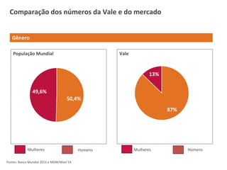 Comparação dos números da Vale e do mercado
Gênero
População Mundial Vale
50,4%
49,6%
Male Female
87%
13%
Male Female
Fontes: Banco Mundial 2013 e MDM/Maio’14
Mulheres Homens Mulheres Homens
 