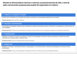 Garantir que o ambiente e as condições de trabalho acomodem as necessidades específicas das mulheres
Conscientizar empregados e líderes sobre a relevância e direitos associados ao tema e reconhecer a capacidade da mulher através de
role modelling.
Viabilizar o aumento do número de mulheres no quadro de empregados na Vale (em todas as posições) e contribuir para este
crescimento ao longo de toda a cadeia de Valor
Monitorar a evolução / maturidade do tema na organização e no mercado externo, incluindo a participação em eventos, fóruns e
certificações
A – Ambiente e Condições de Trabalho
B – Educação e Conscientização
C – Empoderamento
D - Engajamento
Aliando-se direcionadores internos e externos ao posicionamento da Vale, a lista de
ações estruturantes proposta pelo projeto foi organizada em 4 pilares
 