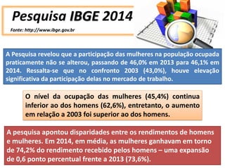 O nível da ocupação das mulheres (45,4%) continua
inferior ao dos homens (62,6%), entretanto, o aumento
em relação a 2003 foi superior ao dos homens.
A pesquisa apontou disparidades entre os rendimentos de homens
e mulheres. Em 2014, em média, as mulheres ganhavam em torno
de 74,2% do rendimento recebido pelos homens – uma expansão
de 0,6 ponto percentual frente a 2013 (73,6%).
Pesquisa IBGE 2014
Fonte: http://www.ibge.gov.br
A Pesquisa revelou que a participação das mulheres na população ocupada
praticamente não se alterou, passando de 46,0% em 2013 para 46,1% em
2014. Ressalta-se que no confronto 2003 (43,0%), houve elevação
significativa da participação delas no mercado de trabalho.
 