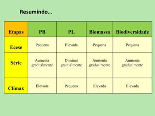 Resumindo…


Etapas       PB             PL         Biomassa       Biodiversidade

           Pequena        Elevada        Pequena          Pequena
Ecese

           Aumenta         Diminui       Aumenta          Aumenta
Série    gradualmente   gradualmente   gradualmente     gradualmente




           Elevada        Pequena        Elevada          Elevada
Clímax
 