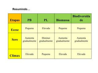 Resumindo… Etapas PB PL Biomassa Biodiversidade Ecese Pequena Elevada Pequena Pequena Sere Aumenta gradualmente Diminui gradualmente Aumenta gradualmente Aumenta gradualmente Clímax Elevada Pequena Elevada Elevada 