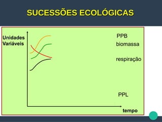 SUCESSÕES ECOLÓGICASSUCESSÕES ECOLÓGICAS
Unidades
Variáveis
tempo
PPL
respiração
PPB
biomassa
 