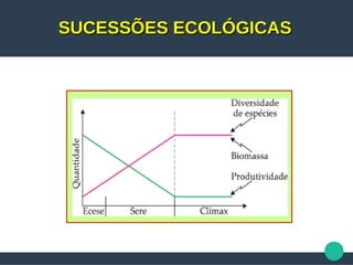 SUCESSÕES ECOLÓGICASSUCESSÕES ECOLÓGICAS
 
