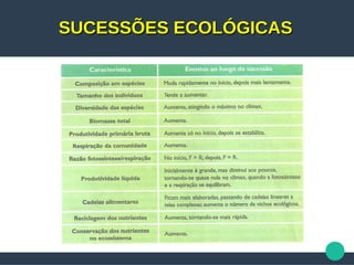 SUCESSÕES ECOLÓGICASSUCESSÕES ECOLÓGICAS
 