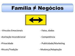 Família ≠ Negócios

- Vínculos Emocionais

- Fatos, dados

-Aceitação Incondicional

- Competência

-Privacidade

- Publicidade/Marketing

-Rituais/Tradição

- Mudança/Adaptação

 