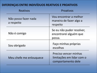 DIFERENÇAS ENTRE INDIVÍDUOS REATIVOS E PROATIVOS
Reativos

Proativos

Não posso fazer nada
a respeito

Vou encontrar a melhor
maneira de fazer algo a
respeito

Não é comigo

Se eu não puder resolver,
encontrarei alguém que
possa.

Sou obrigado

Faço minhas próprias
escolhas

Meu chefe me enlouquece

Preciso vencer minhas
limitações em lidar com o
comportamento dele

 