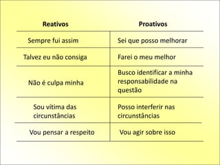 Reativos
Sempre fui assim

Talvez eu não consiga
Não é culpa minha
Sou vítima das
circunstâncias

Vou pensar a respeito

Proativos
Sei que posso melhorar

Farei o meu melhor
Busco identificar a minha
responsabilidade na
questão
Posso interferir nas
circunstâncias
Vou agir sobre isso

 