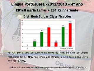 Distribuição das Classificações
No 4.º ano a taxa de sucesso na Prova de Final de Ciclo de Língua
Portuguesa foi de 46%, não tendo sido atingida a Meta para o ano letivo
2012/2013 (90%).
Análise dos Resultados Escolares do Agrupamento de Escolas D. Dinis – 2012/2013
0
11,9
34,1
44,4
9,6
46
54
0
10
20
30
40
50
60
5 4 3 2 1 Níveis > 2 Níveis ≤ 2
%
 