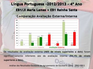 Comparação Avaliação Externa/Interna
Análise dos Resultados Escolares do Agrupamento de Escolas D. Dinis – 2012/2013
17,8
44,4
31,9
5,9
0
94,1
5,9
0
11,9
34,1
44,4
9,6
46
54
0
10
20
30
40
50
60
70
80
90
100
5 4 3 2 1 Níveis > 2 Níveis ≤ 2
Os resultados da avaliação externa (46% de níveis superiores a dois) foram
significativamente inferiores aos da avaliação interna (94,1% de níveis
superiores a dois).
Avaliação Interna Avaliação Externa
 