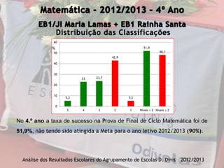 Distribuição das Classificações
No 4.º ano a taxa de sucesso na Prova de Final de Ciclo Matemática foi de
51,9%, não tendo sido atingida a Meta para o ano letivo 2012/2013 (90%).
Análise dos Resultados Escolares do Agrupamento de Escolas D. Dinis – 2012/2013
5,2
23 23,7
42,9
5,2
51,9
48,1
0
10
20
30
40
50
60
5 4 3 2 1 Níveis > 2 Níveis ≤ 2
%
 