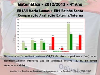 Comparação Avaliação Externa/Interna
Análise dos Resultados Escolares do Agrupamento de Escolas D. Dinis – 2012/2013
24,4
32,6
30,4
12,6
0
87,4
12,6
5,2
23 23,7
42,9
5,2
51,9
48,1
0
10
20
30
40
50
60
70
80
90
100
5 4 3 2 1 Níveis > 2 Níveis ≤ 2
Os resultados da avaliação externa (51,9% de níveis superiores a dois) foram
significativamente inferiores aos da avaliação interna (87,4% de níveis
superiores a dois).
Avaliação Interna Avaliação Externa
 