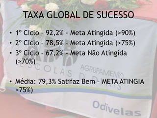 TAXA GLOBAL DE SUCESSO
• 1º Ciclo – 92,2% - Meta Atingida (>90%)
• 2º Ciclo – 78,5% - Meta Atingida (>75%)
• 3º Ciclo – 67,2% - Meta Não Atingida
(>70%)
• Média: 79,3% Satifaz Bem – META ATINGIA
>75%)
 