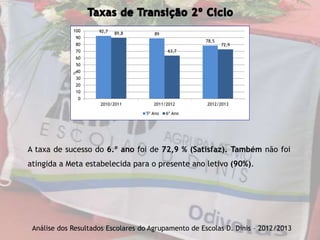 A taxa de sucesso do 6.º ano foi de 72,9 % (Satisfaz). Também não foi
atingida a Meta estabelecida para o presente ano letivo (90%).
92,7
89
78,5
89,8
63,7
72,9
0
10
20
30
40
50
60
70
80
90
100
2010/2011 2011/2012 2012/2013
5º Ano 6º Ano
Análise dos Resultados Escolares do Agrupamento de Escolas D. Dinis – 2012/2013
 