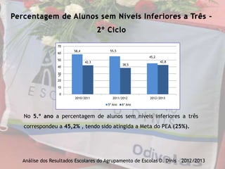 Percentagem de Alunos sem Níveis Inferiores a Três –
2º Ciclo
No 5.º ano a percentagem de alunos sem níveis inferiores a três
correspondeu a 45,2% , tendo sido atingida a Meta do PEA (25%).
58,4 55,5
45,2
42,3
38,5
42,8
0
10
20
30
40
50
60
70
2010/2011 2011/2012 2012/2013
5º Ano 6º Ano
Análise dos Resultados Escolares do Agrupamento de Escolas D. Dinis – 2012/2013
 